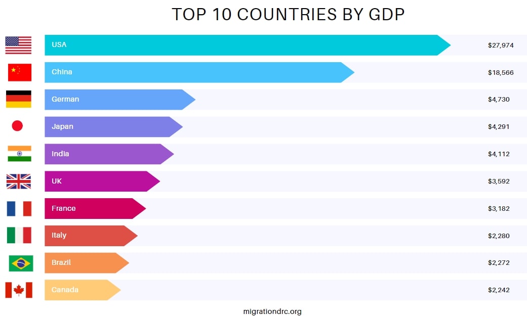 Graphic representation of GDP by countries.