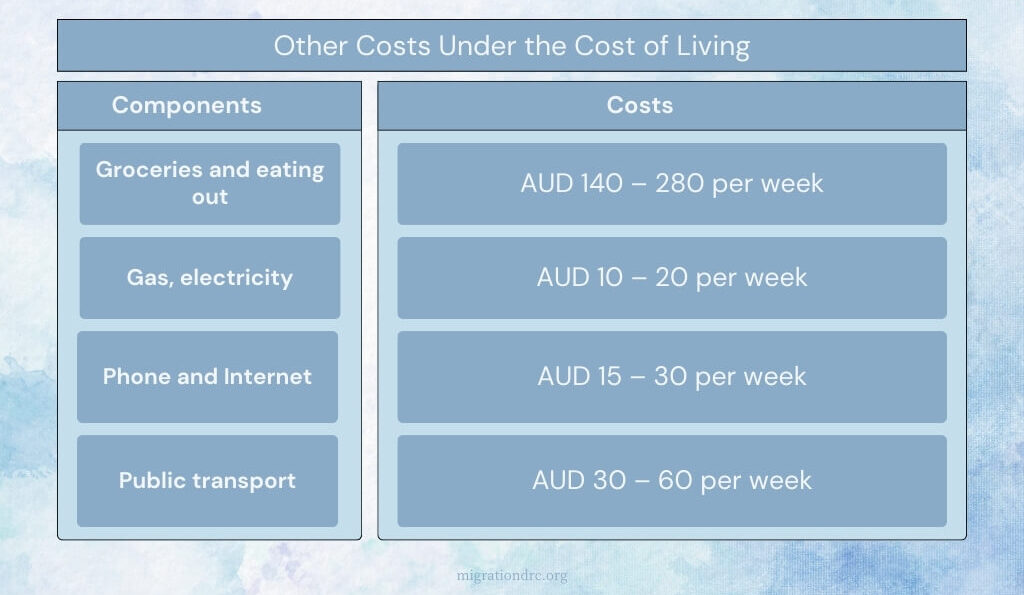 Other costs of living in Australia