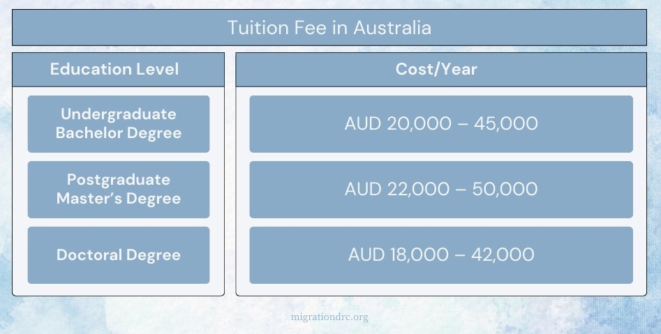 Tuition Fee in Australia
